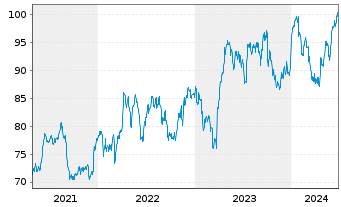 Chart Novartis AG (Sp.ADRs) - 5 Years