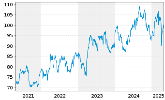 Chart Novartis AG (Sp.ADRs) - 5 années