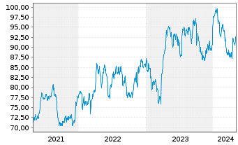Chart Novartis AG (Sp.ADRs) - 5 Jahre