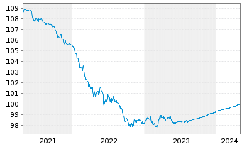 Chart Novartis Capital Corp. DL-Notes 2014(14/24) - 5 Jahre