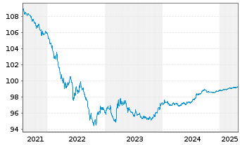 Chart Novartis Capital Corp. DL-Notes 2015(15/25) - 5 Years