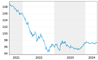Chart Novartis Capital Corp. DL-Notes 2015(15/25) - 5 Years