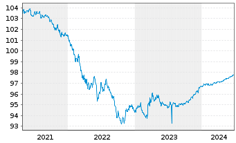 Chart Novartis Capital Corp. DL-Notes 2020(20/25) - 5 Years