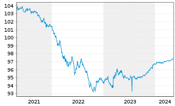 Chart Novartis Capital Corp. DL-Notes 2020(20/25) - 5 Jahre