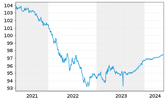 Chart Novartis Capital Corp. DL-Notes 2020(20/25) - 5 années