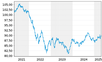 Chart Novartis Capital Corp. DL-Notes 2020(20/30) - 5 Years