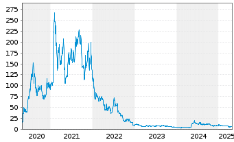 Chart Novavax Inc. - 5 Years