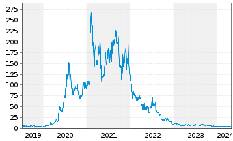 Chart Novavax Inc. - 5 Years