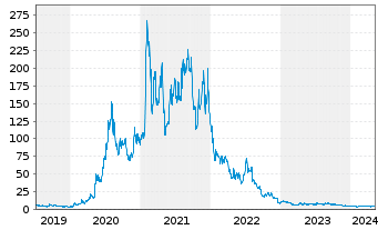 Chart Novavax Inc. - 5 Jahre