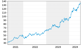 Chart Novo-Nordisk AS ADRs - 5 Years