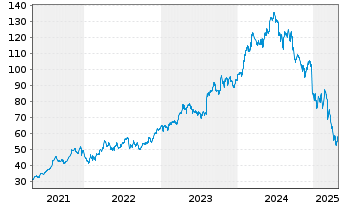 Chart Novo-Nordisk AS ADRs - 5 années