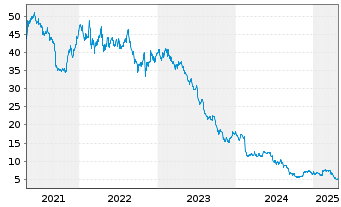 Chart Nu Skin Enterprises Inc. - 5 années