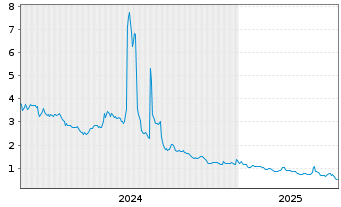 Chart Nucana PLC Sp.ADRs - 5 années