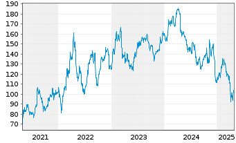 Chart Nucor Corp. - 5 années