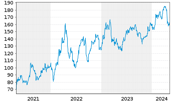 Chart Nucor Corp. - 5 Years