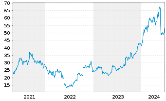 Chart Nutanix Inc. CL A - 5 années
