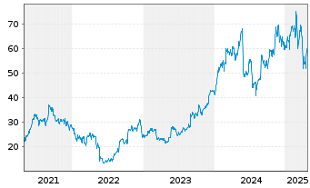 Chart Nutanix Inc. CL A - 5 années