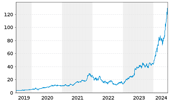 Chart Nvidia Corp. - 5 Years