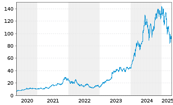 Chart Nvidia Corp. - 5 années