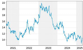 Chart O-I Glass Inc. - 5 Years