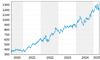 Chart O'Reilly Automotive Inc. - 5 Years