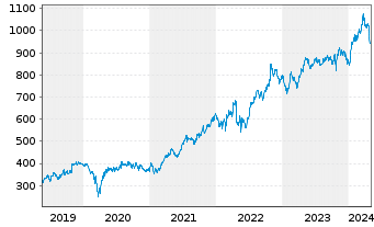 Chart O'Reilly Automotive Inc. - 5 années