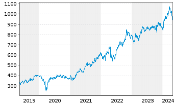 Chart O'Reilly Automotive Inc. - 5 Years