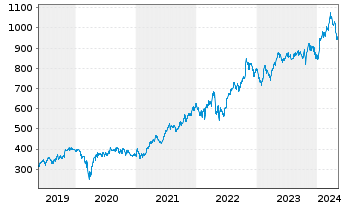 Chart O'Reilly Automotive Inc. - 5 Jahre