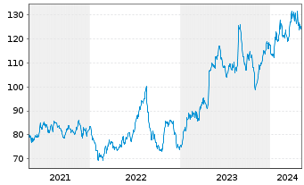 Chart OSI Systems Inc. - 5 Years