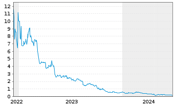 Chart Nuwellis Inc. - 5 années