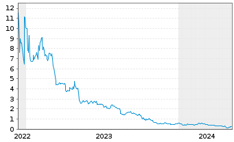 Chart Nuwellis Inc. - 5 Jahre