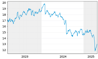 Chart Oaktree Specialty Lending Corp - 5 années