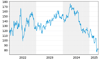 Chart Chord Energy Corp. - 5 Jahre