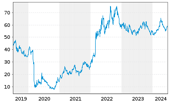 Chart Occidental Petroleum Corp. - 5 années