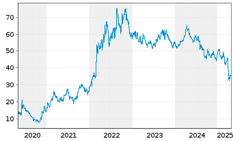 Chart Occidental Petroleum Corp. - 5 années