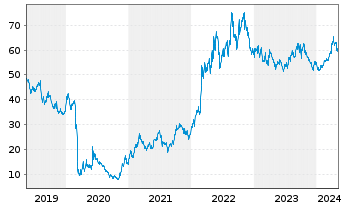 Chart Occidental Petroleum Corp. - 5 Jahre