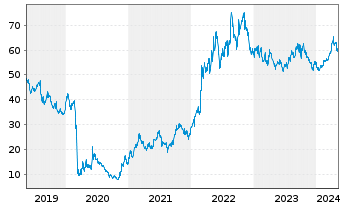 Chart Occidental Petroleum Corp. - 5 années
