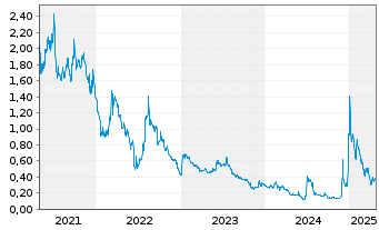 Chart Ocean Power Technologies Inc. - 5 Years