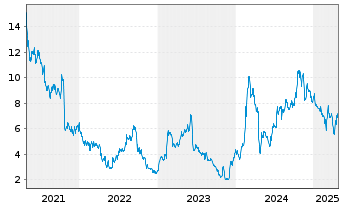 Chart Ocular Therapeutix Inc. - 5 Years