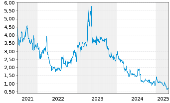 Chart Ocuphire Pharma Inc. - 5 années