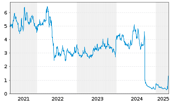 Chart Odyssey Marine Exploration Inc. - 5 Years