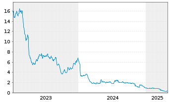 Chart Office Properties Income Trust - 5 années