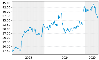 Chart Oil-Dri Corp. of America - 5 Years