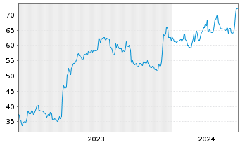 Chart Oil-Dri Corp. of America - 5 Jahre