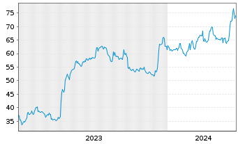 Chart Oil-Dri Corp. of America - 5 Jahre