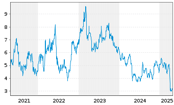 Chart Oil States International Inc. - 5 années