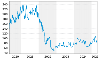 Chart Okta Inc. Cl.A  - 5 Years