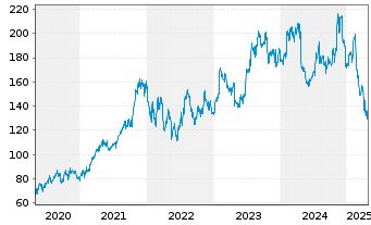 Chart Old Dominion Freight Line Inc. - 5 Years