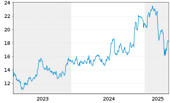 Chart Old National Bancorp. (Ind.) - 5 années