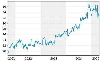 Chart Old Republic Intl Corp. - 5 années